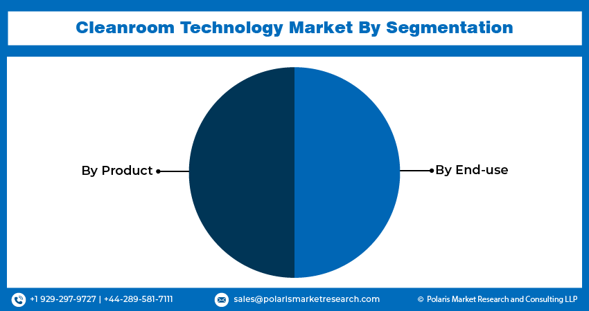 Cleanroom Technology Market seg